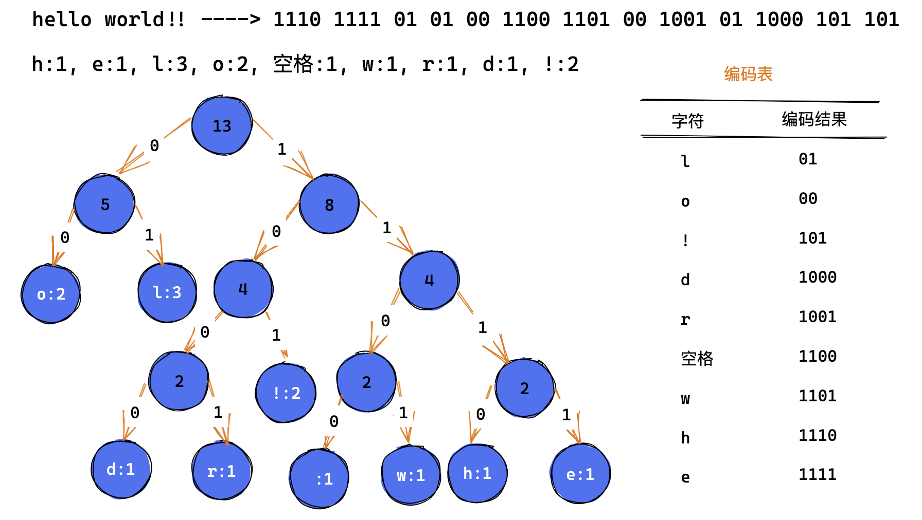 Huffman 编码过程