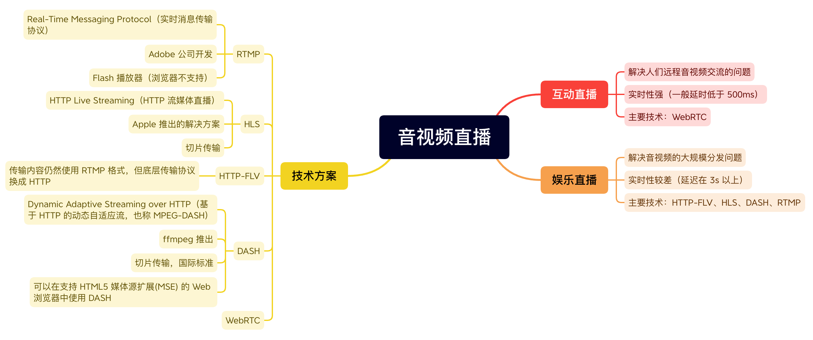 音视频直播相关技术