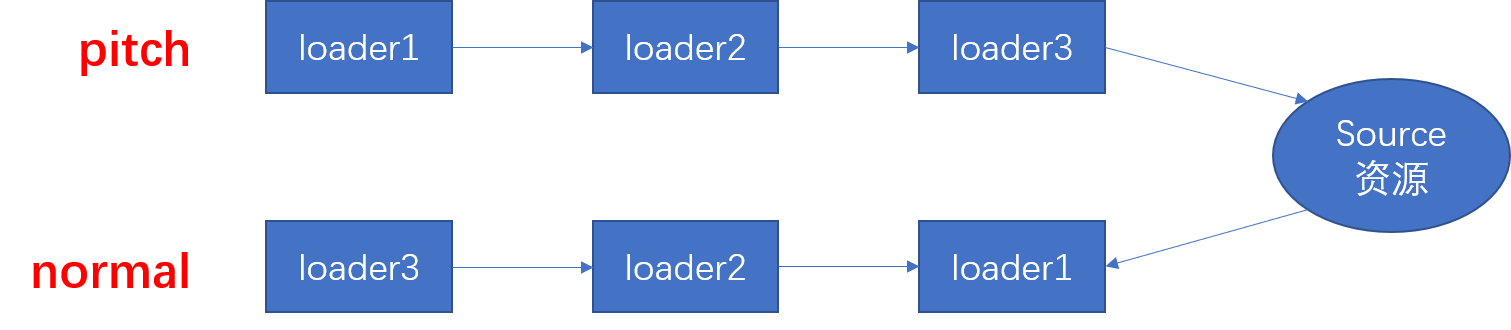 pitch无返回值的loader