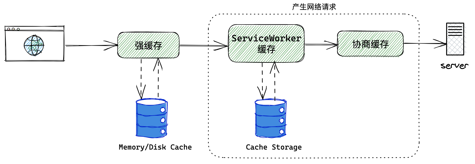 Service Worker Cache