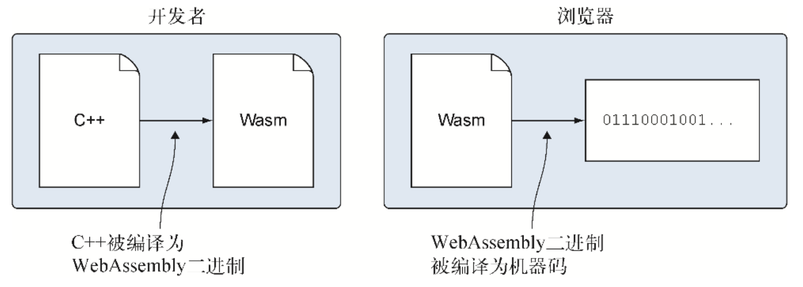WebAssembly 工作原理